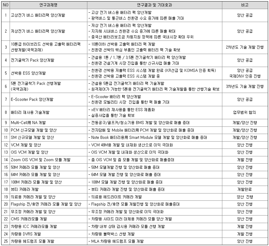 파워로직스 연구개발 현황