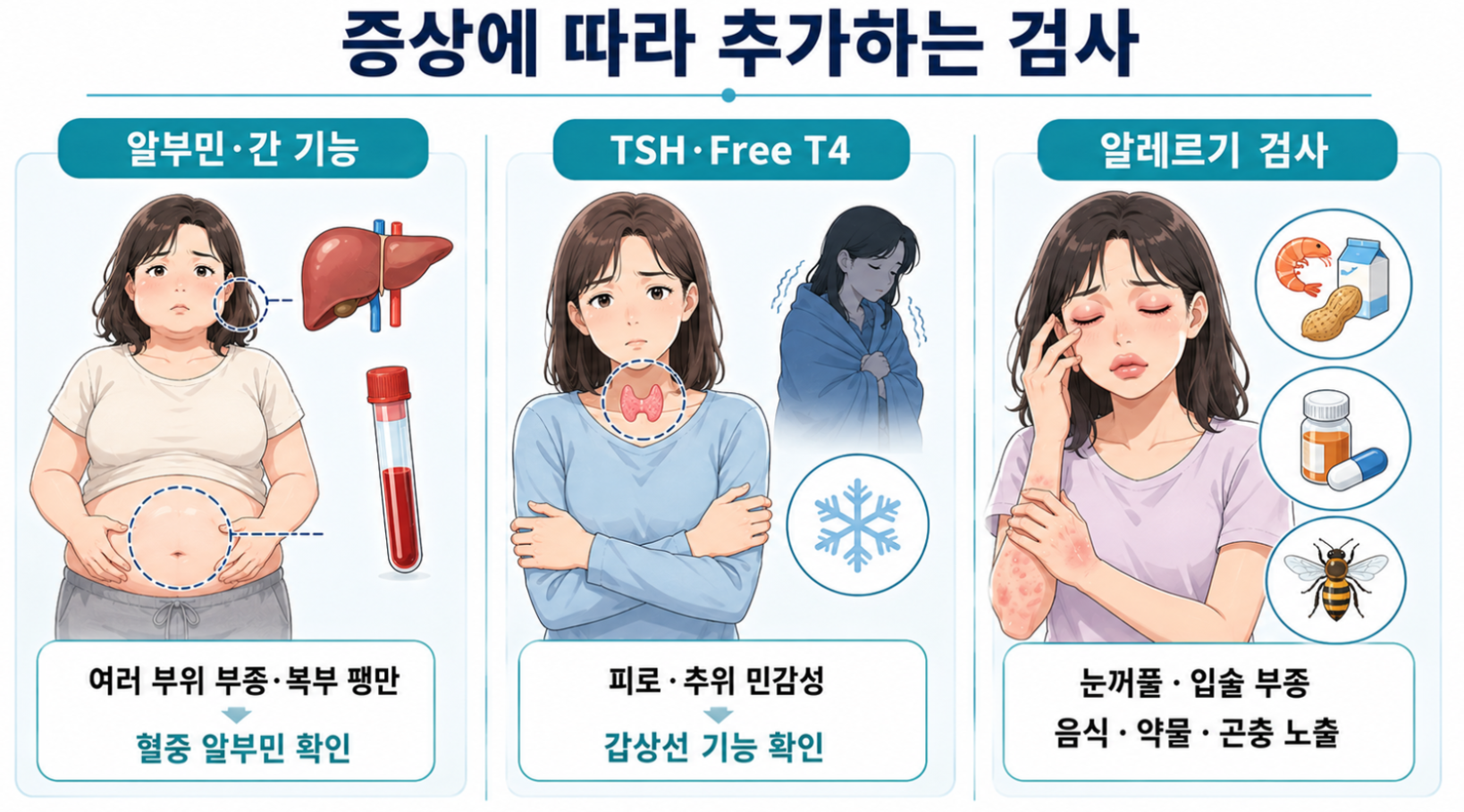 얼굴 부종에서 증상에 따라 추가할 수 있는 세 가지 검사를 설명하는 의료 인포그래픽. 여러 부위 부종과 복부 팽만에는 알부민&middot;간 기능 검사, 피로와 추위 민감성에는 TSH&middot;Free T4 검사, 눈꺼풀&middot;입술 부종과 음식&middot;약물&middot;곤충 노출이 의심되는 경우에는 알레르기 검사를 제시한다