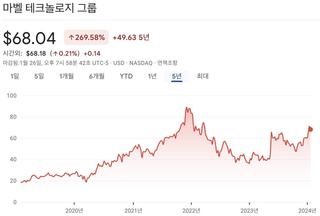 마벨 테크놀로지 주가