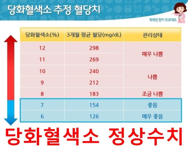 hba1c 정상수치