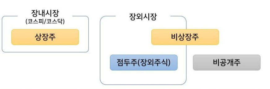 장내시장&장외시장