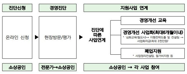 희망리턴패키지 신청 절차