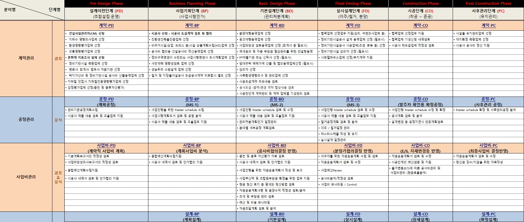 도시정비사업 건설사업관리(CM) 단계별 관리매뉴얼