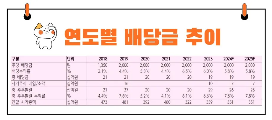 HL홀딩스 배당금