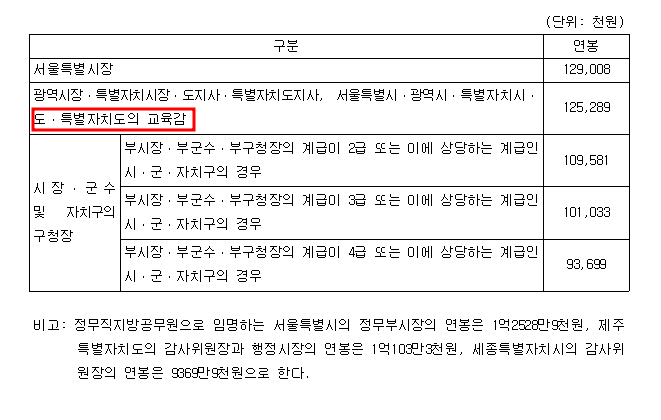 지방 공무원 연봉 규정