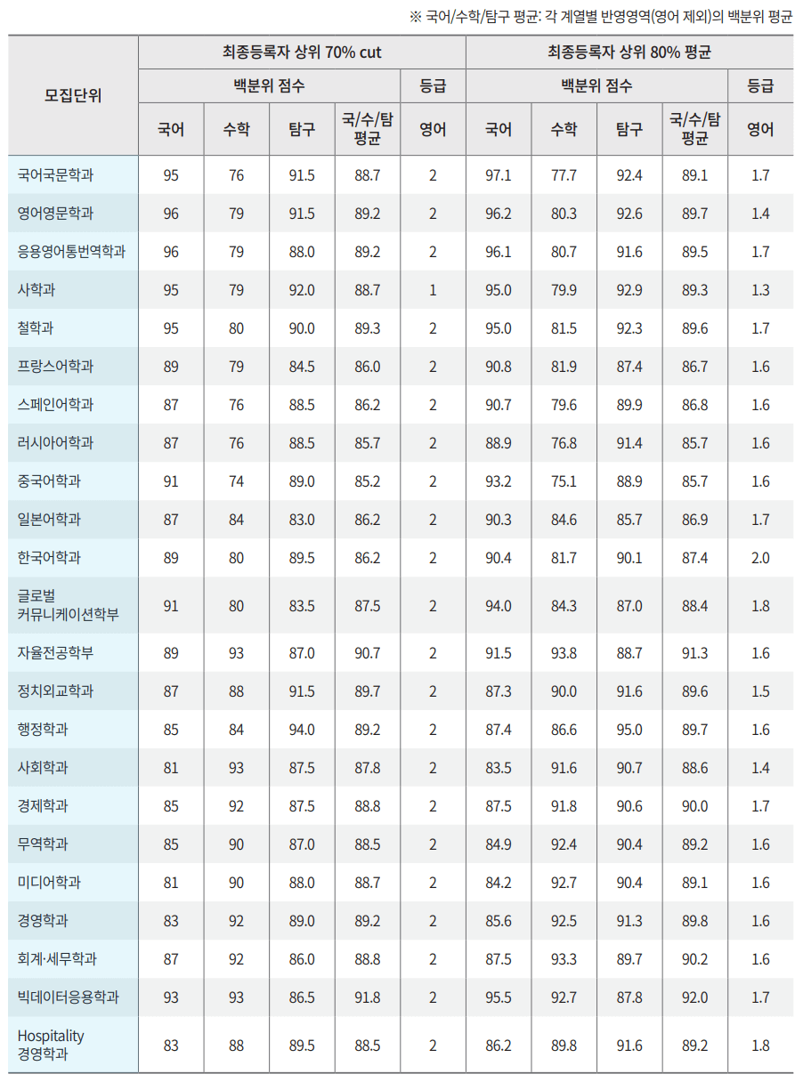 백분위, 등급