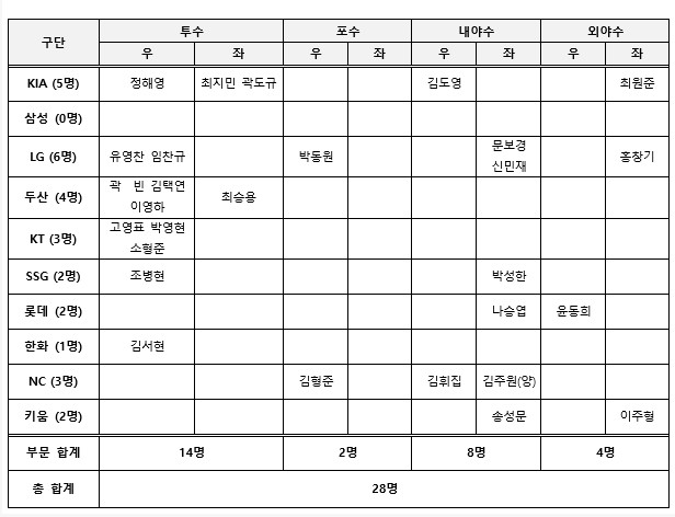 WBSC 프리미어12 대한민국 출전선수