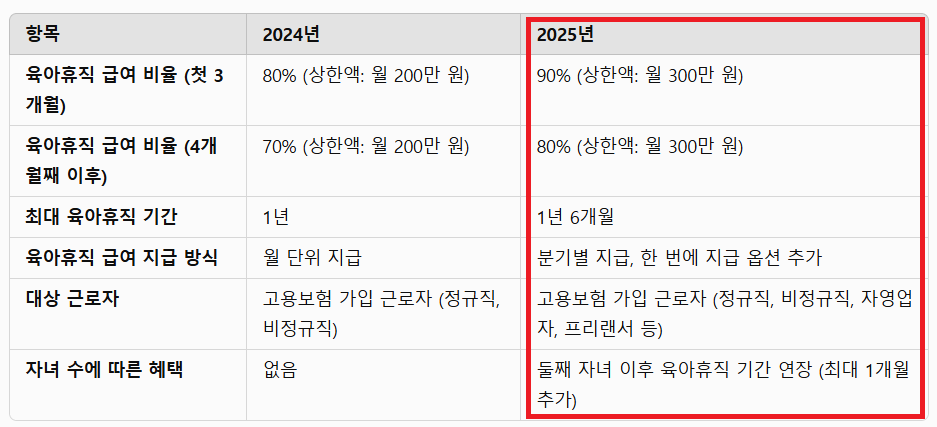 2025년 육아휴직 급여, 어떻게 달라지나? 주요 변경 사항과 혜택 정리