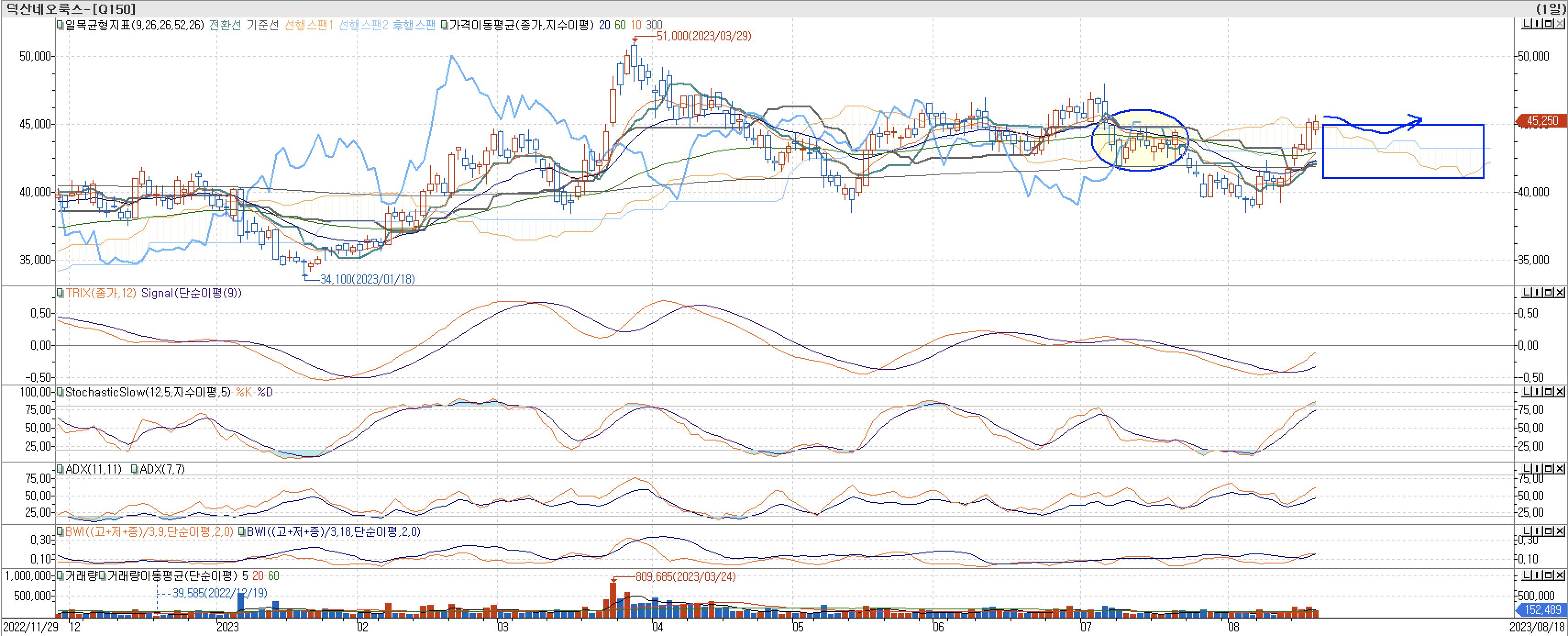 5. 보조 지표 - TRIX, StochasticSlow, ADX(7, 11), BWI(9, 18) - 덕산네오룩스