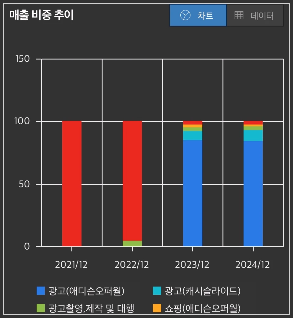 엔비티-매출비중추이-차트