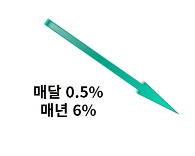 국민연금 조기수령 감액률