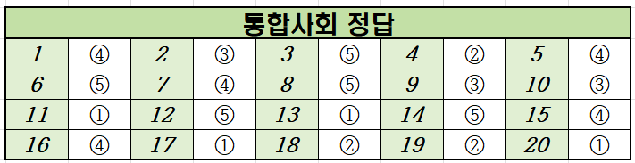 2022년-11월-고1-통합사회-모의고사-정답