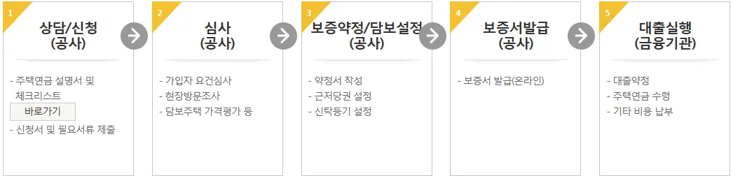 주택연금 가입 절차