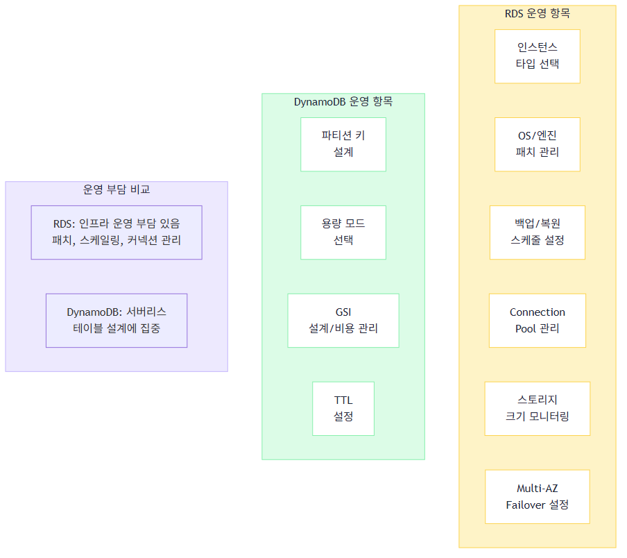 RDS vs DynamoDB 운영 비교