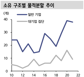 소유 구조별 물적분할 추이