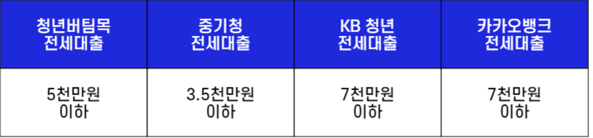 4가지 청년 전세자금대출의 연소득조건비교를 위해 각각의 연소득 금액을 숫자로 표기한 그림