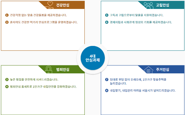 서울 1인가구 지원