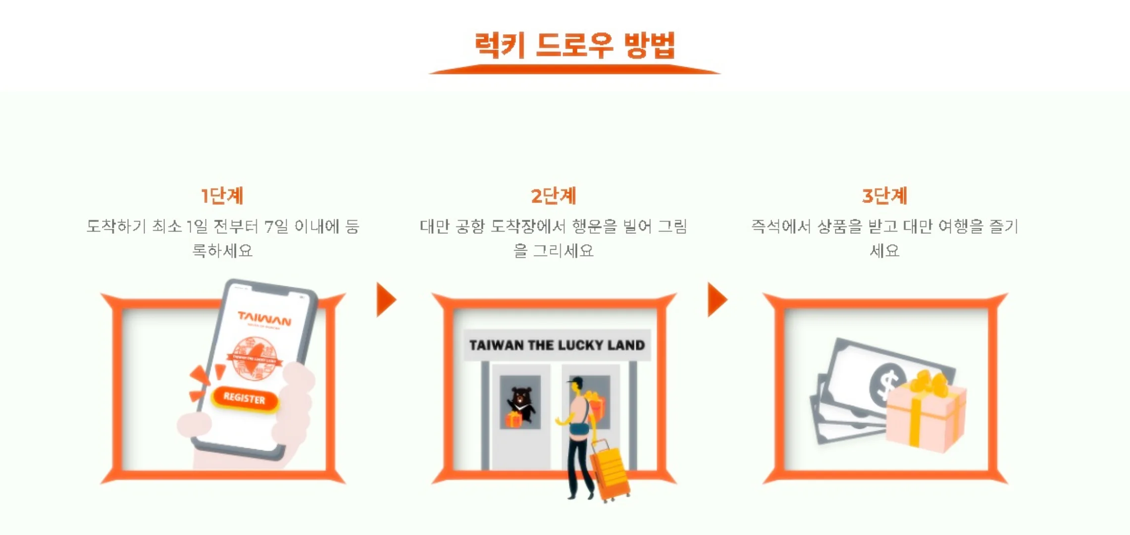 대만여행지원금 신청 절차