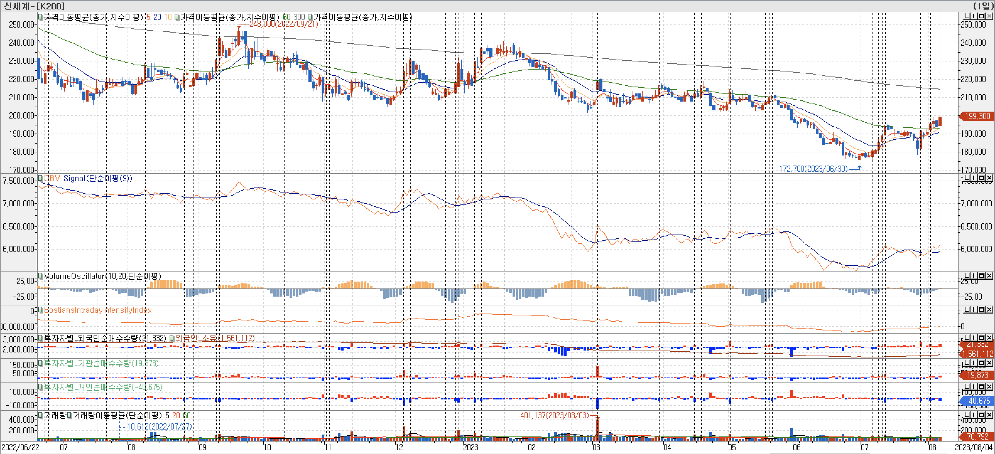 3. 봉 차트 - OBV&#44; VolumeOscillator&#44; BIII&#44; 외국인&#44; 기관 &#44;개인 매수-신세계