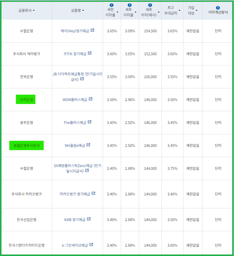 시중은행 정기예금 금리비교 