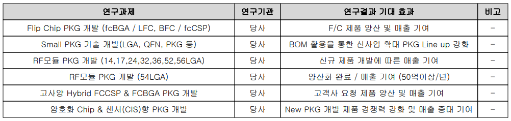 SFA반도체 연구개발 실적