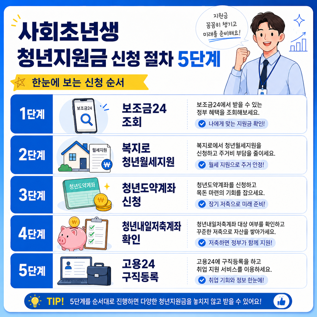 사회초년생 청년지원금 신청 절차 5단계를 안내하는 정보형 카드뉴스 이미지로, 보조금24 조회, 복지로 청년월세지원, 청년도약계좌 신청, 청년내일저축계좌 확인, 고용24 구직등록 순서가 아이콘과 함께 정리되어 있다.