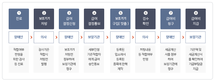 장애인보조기기 지원대상 신청절차 안내 이미지