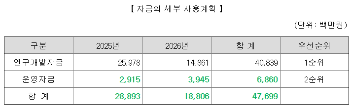 오름테라퓨틱 공모주 수요예측결과 상장일
