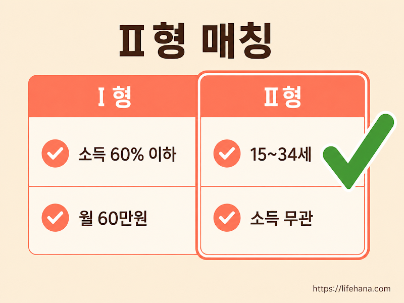 2형 청년특례에 선발되어 월 60만 원씩 6개월간 총 360만 원의 구직 자산이 정산 입금되는 통장 금융 흐름 인포그래픽]