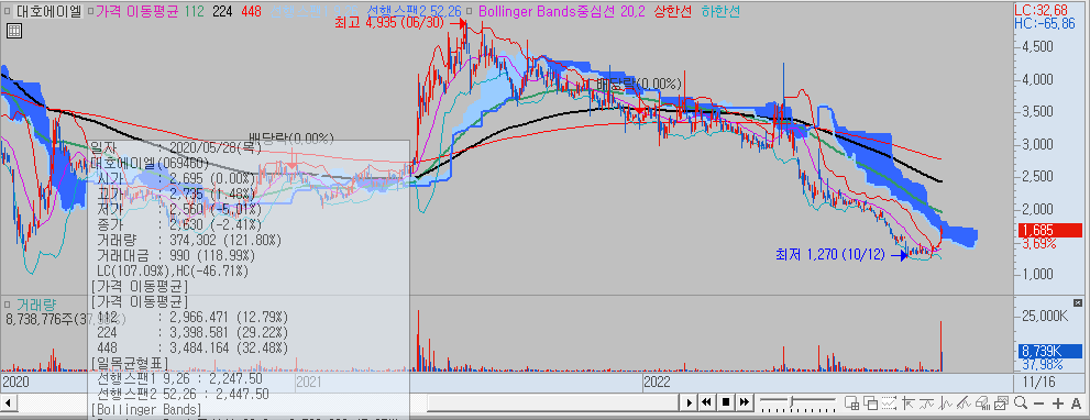 대호에이엘 차트