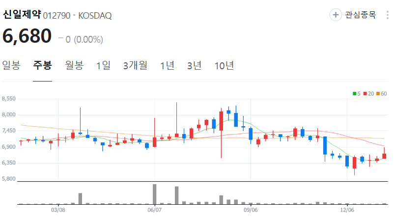 신일제약-주가-주봉