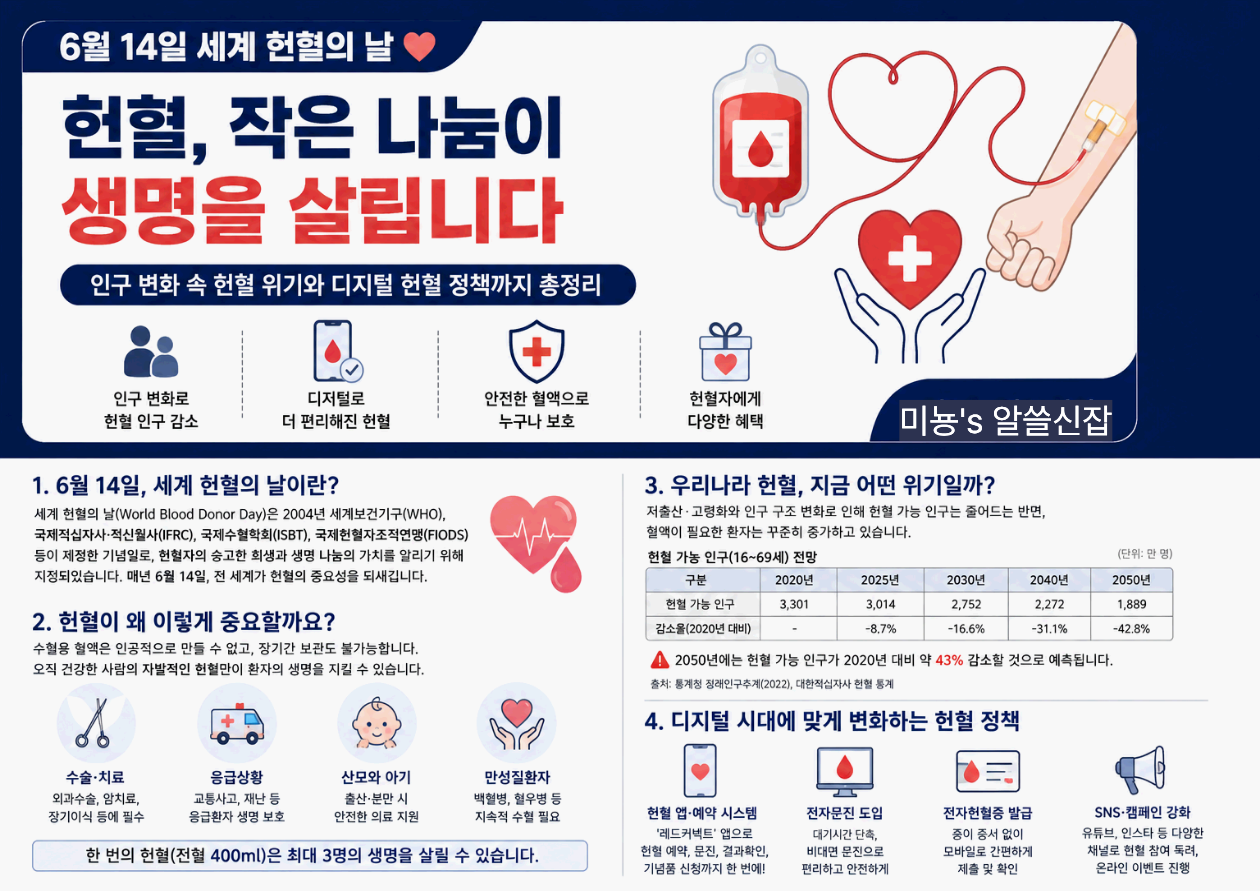6월 14일 세계 헌혈의 날|헌혈이 생명을 살리는 이유, 그리고 대한민국이 마주한 혈액 위기