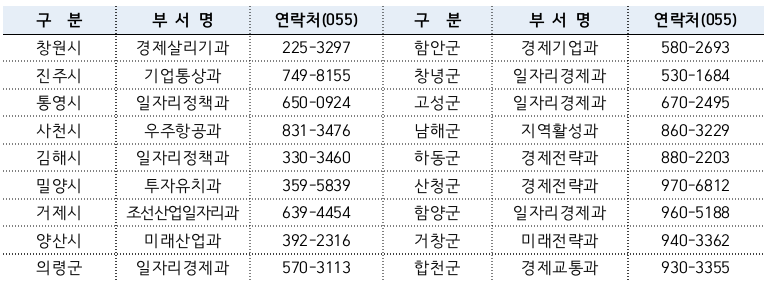 시&middot;군 담당부서 연락처 모음