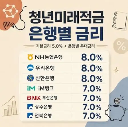 청년미래적금-은행-비교