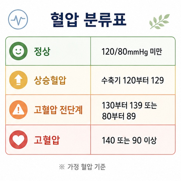 정상혈압과 상승혈압, 고혈압 전단계, 고혈압을 수축기혈압과 이완기혈압 수치로 나누어 비교한 그림