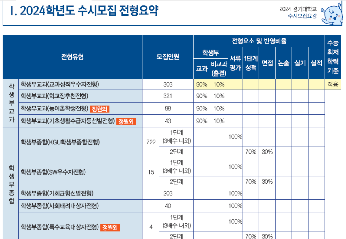 경기대 수지 전형요약 2024
