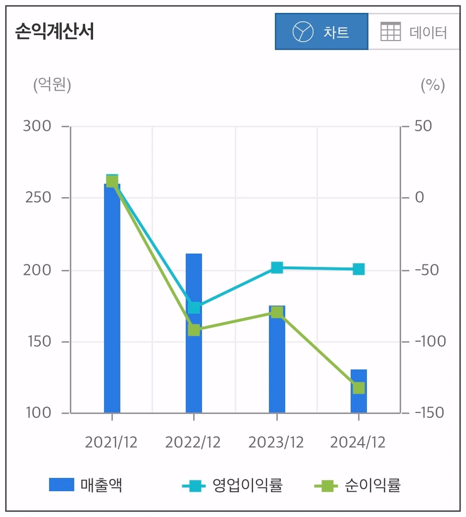 오늘이엔엠-손익계산서-차트