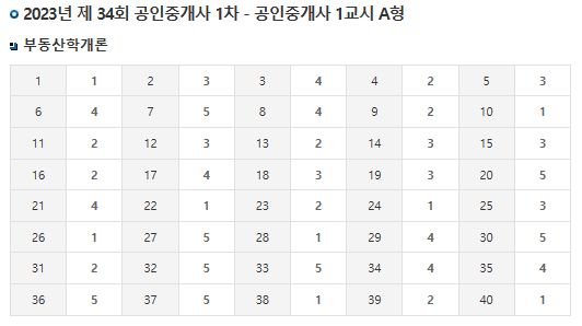 34회 공인중개사 시험 가답안 1차 부동산학개론