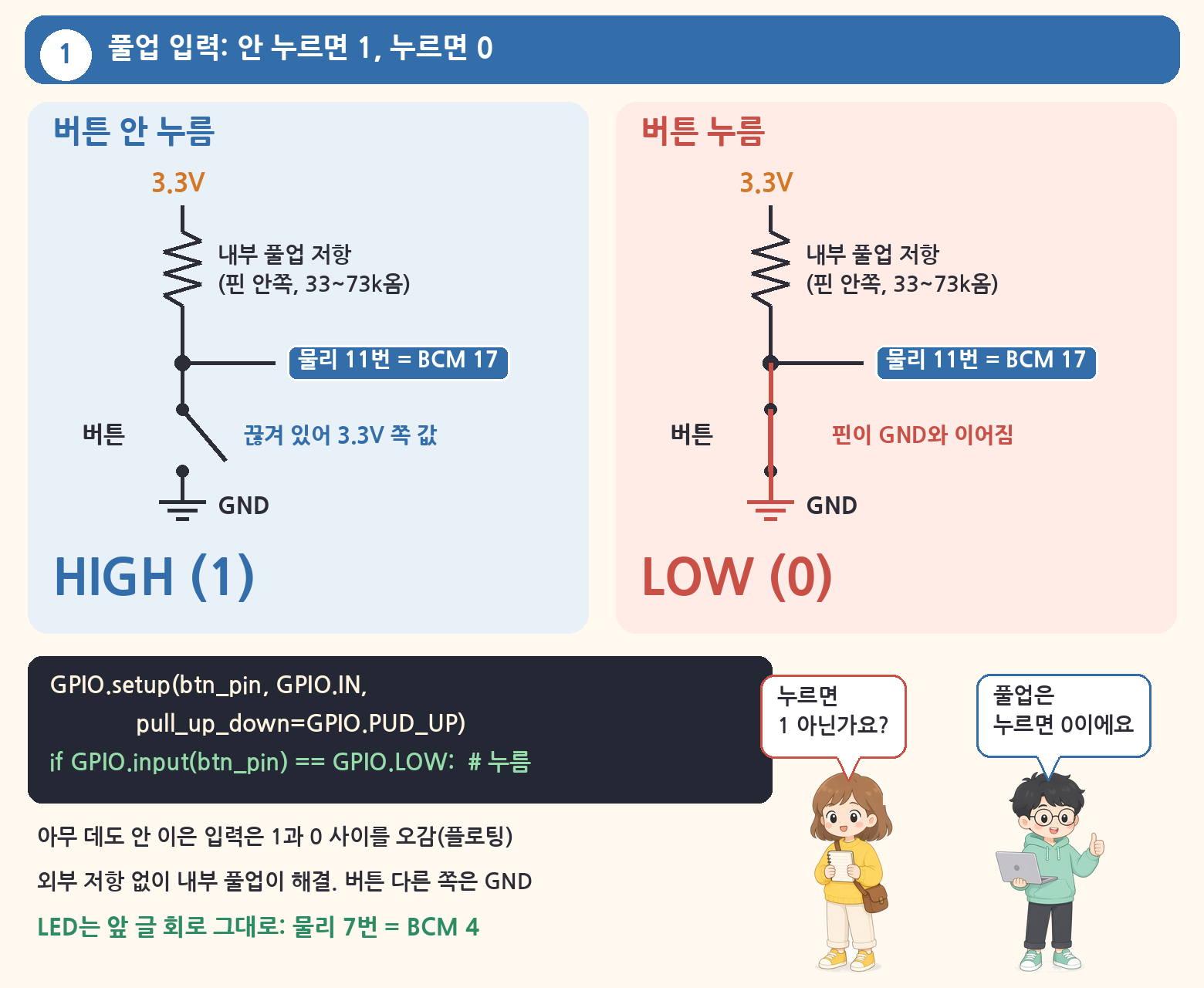 내부 풀업을 켠 입력 핀에서 버튼을 누르지 않으면 HIGH(1), 누르면 GND와 이어져 LOW(0)가 되는 것을 나란히 보여 주는 두 칸 그림