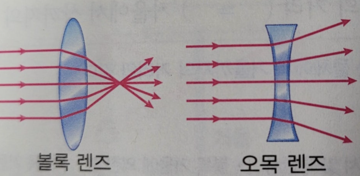 렌즈와 빛의 굴절 오목렌즈 볼록렌즈