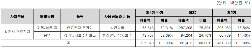 두산퓨얼셀 - 주요 사업 부문 및 제품 현황