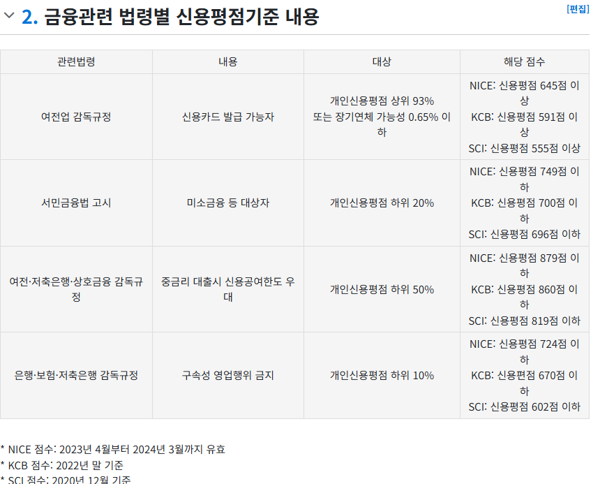 신용 등급에 따른 대출 관련 이미지