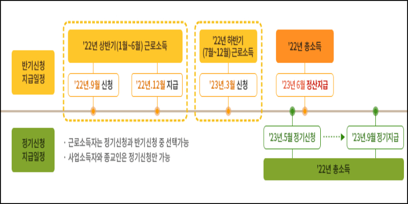 근로 장려금 반기 정기 지급일정