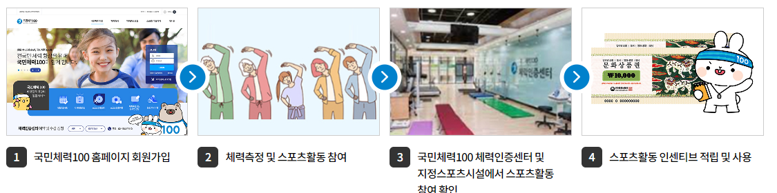 국민체력 100 건강지원금