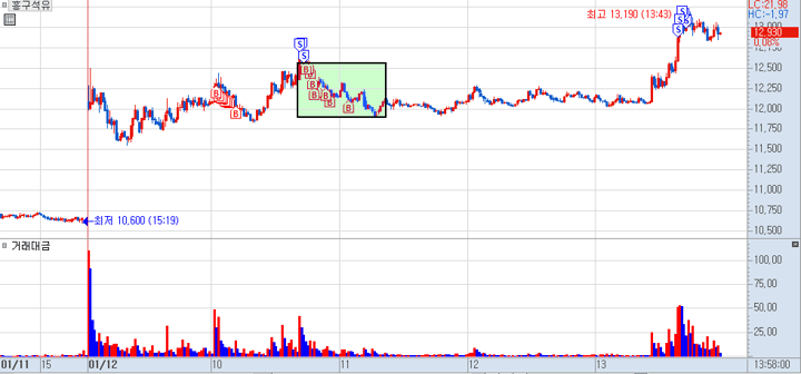 흥구석유 분봉 차트 3)