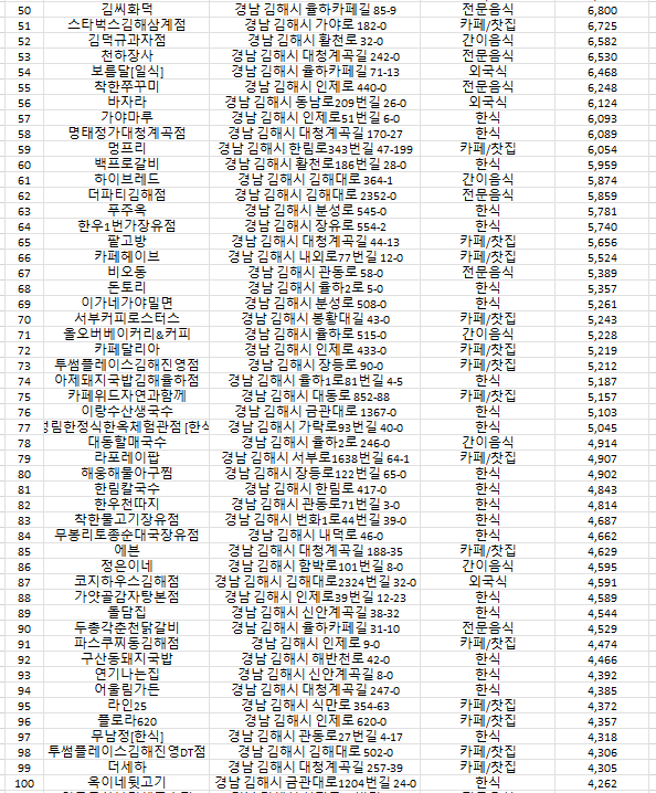 김해 맛집 100선