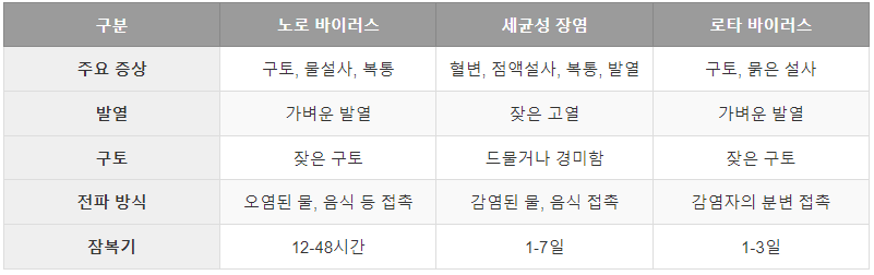 노로 바이러스 장염 증상 진단