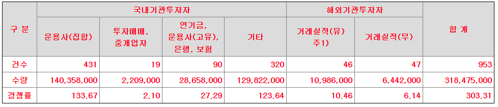 파로스아이바이오 수요예측 결과(상장일 예측)
