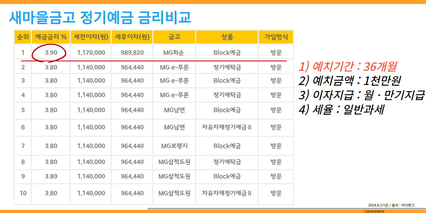 새마을금고정기예금금리비교