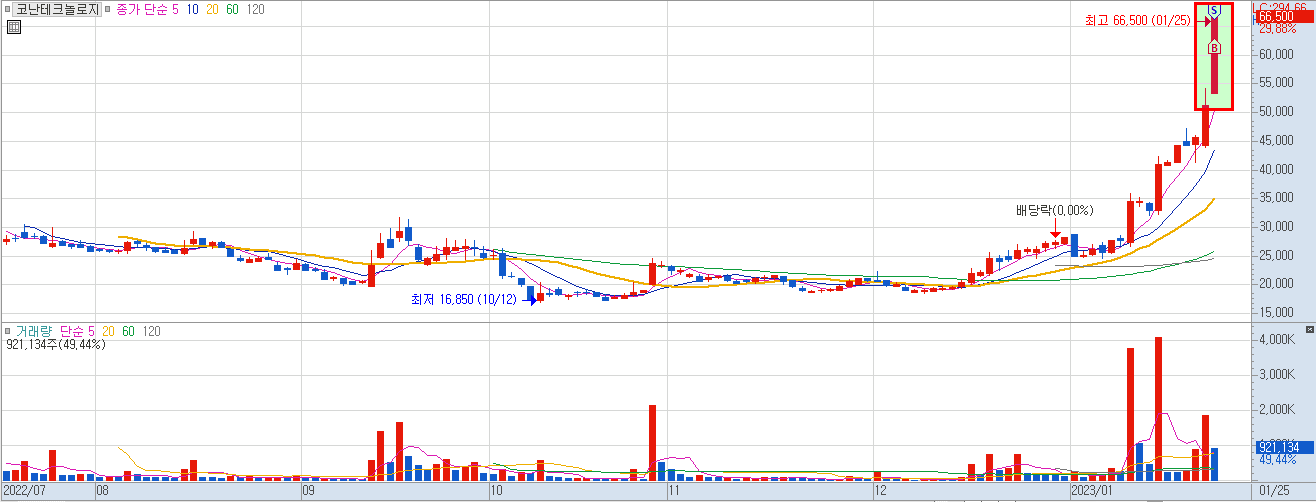 코난테크놀로지 일봉 차트